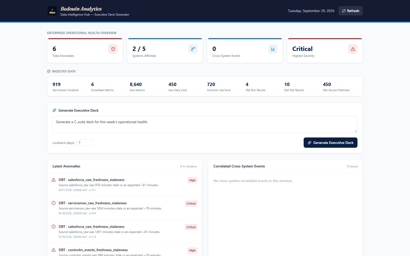Bedouin Analytics dashboard showing real ServiceNow, Snowflake, and dbt data
